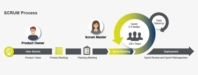 The SCRUM process