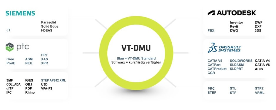 Interoperability of VT DMU